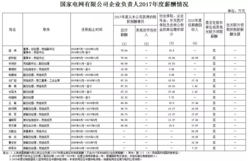 7大電力央企高層工資曝光，舒印彪、孟振平等大佬誰年薪最高？