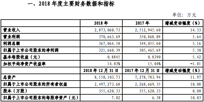 金風(fēng)科技2018年凈利321660.39萬元，同比增長5.3%