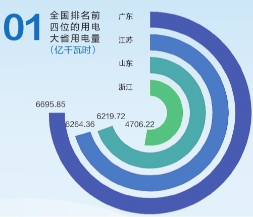6695.85億千瓦時！2019年廣東省全社會用電量持續(xù)領(lǐng)跑全國