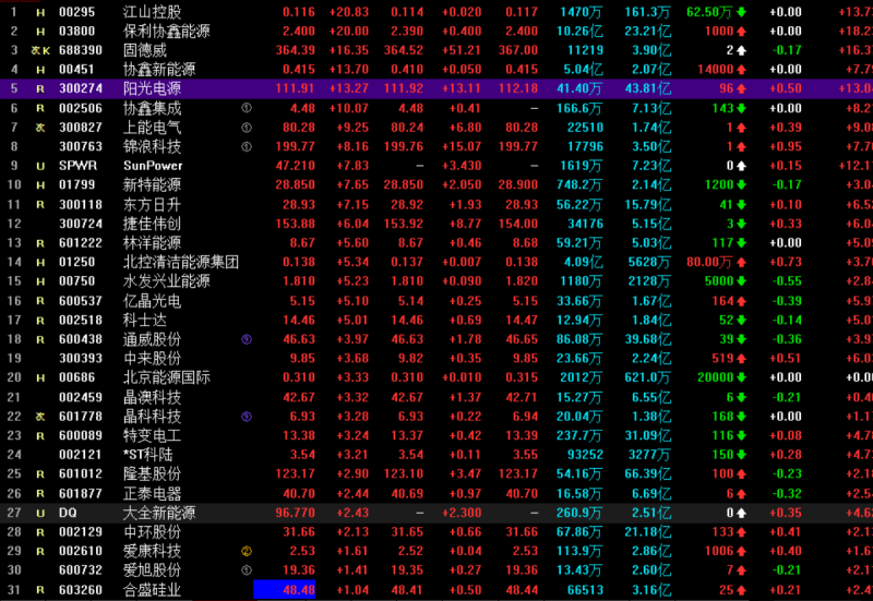 光伏概念持續(xù)走高 協(xié)鑫集成漲停，固德威大漲17%，陽(yáng)光電源漲超13%