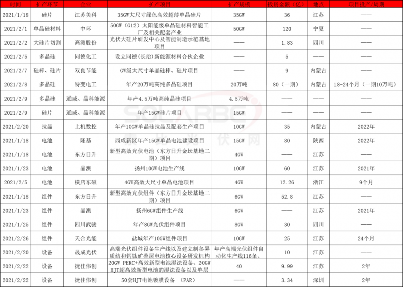 2021擴(kuò)產(chǎn)競(jìng)賽再起：硅棒硅片100GW、電池組件63GW、多晶硅24.5萬噸