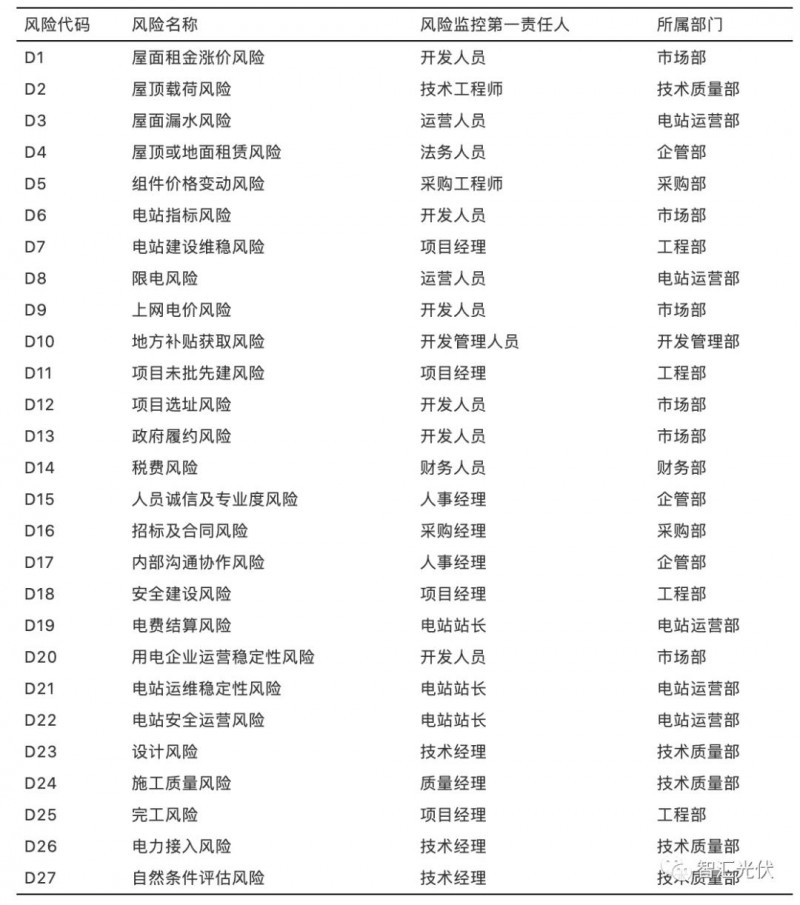 國(guó)內(nèi)光伏項(xiàng)目的27項(xiàng)風(fēng)險(xiǎn)及規(guī)避措施！