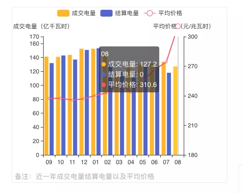 蒙西2021年發(fā)電量調(diào)控征求意見: 競、平價風(fēng)、光項目保量保價小時數(shù)降至400/300h