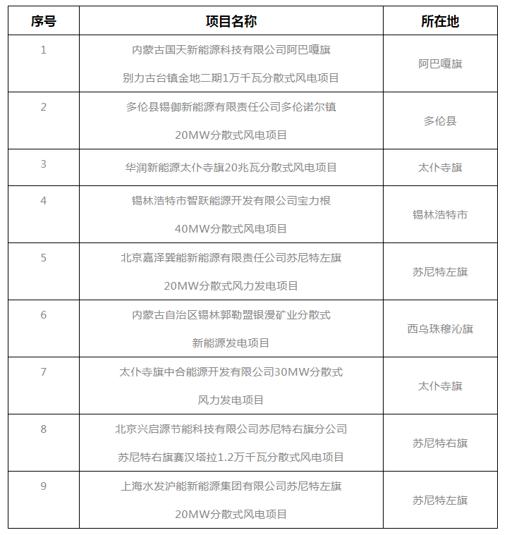 錫盟能源局公示2021年分散式風電、分布式光伏項目競爭優(yōu)選結(jié)果