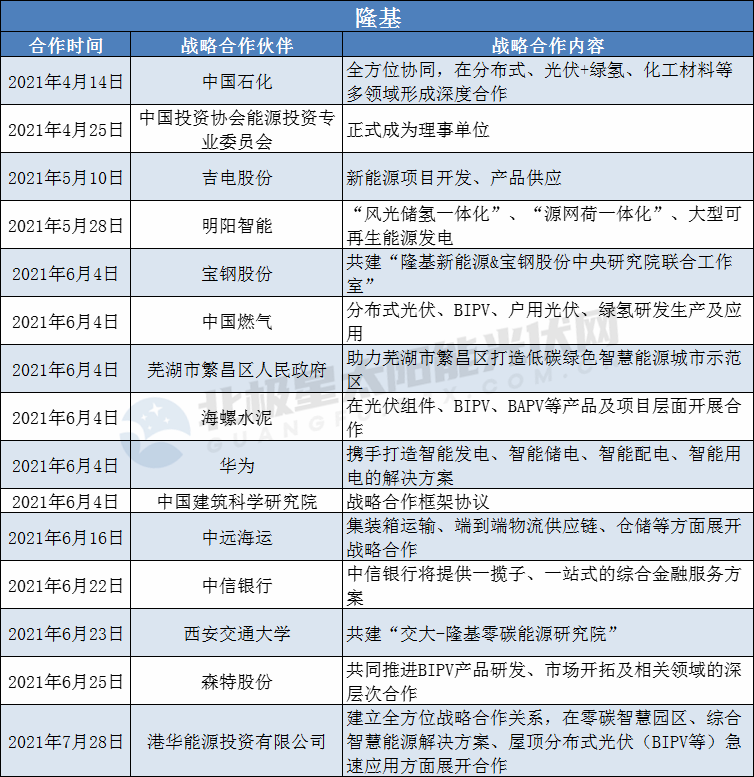 隆基、陽光、華為、晶澳等光伏龍頭擴(kuò)大“朋友圈”： 簽訂超100個戰(zhàn)略合作協(xié)議