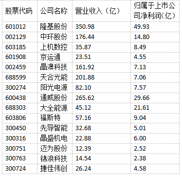 光伏“成就”未來(lái)！多家光伏制造上市公司上半年實(shí)現(xiàn)雙增長(zhǎng)！