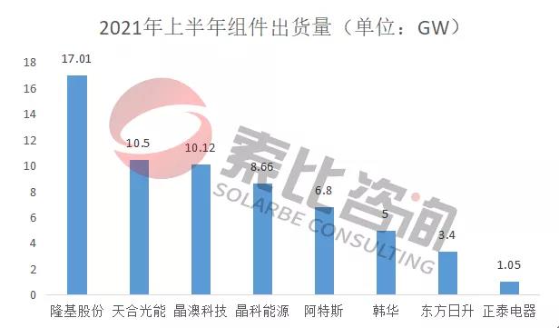 2021年光伏上半年財(cái)報(bào)解讀：105家企業(yè)總營(yíng)收3712億元，同比增長(zhǎng)146%；凈利潤(rùn)450.58億元，同比增長(zhǎng)61.72%