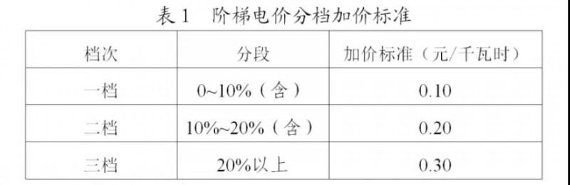 為浙江點(diǎn)贊！通過電價(jià)改革推動(dòng)光伏新能源應(yīng)用