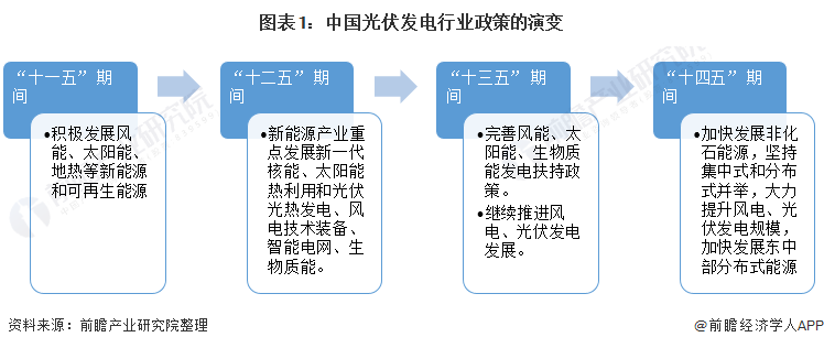 重磅！ 全國光伏發(fā)電行業(yè)政策匯總及解讀