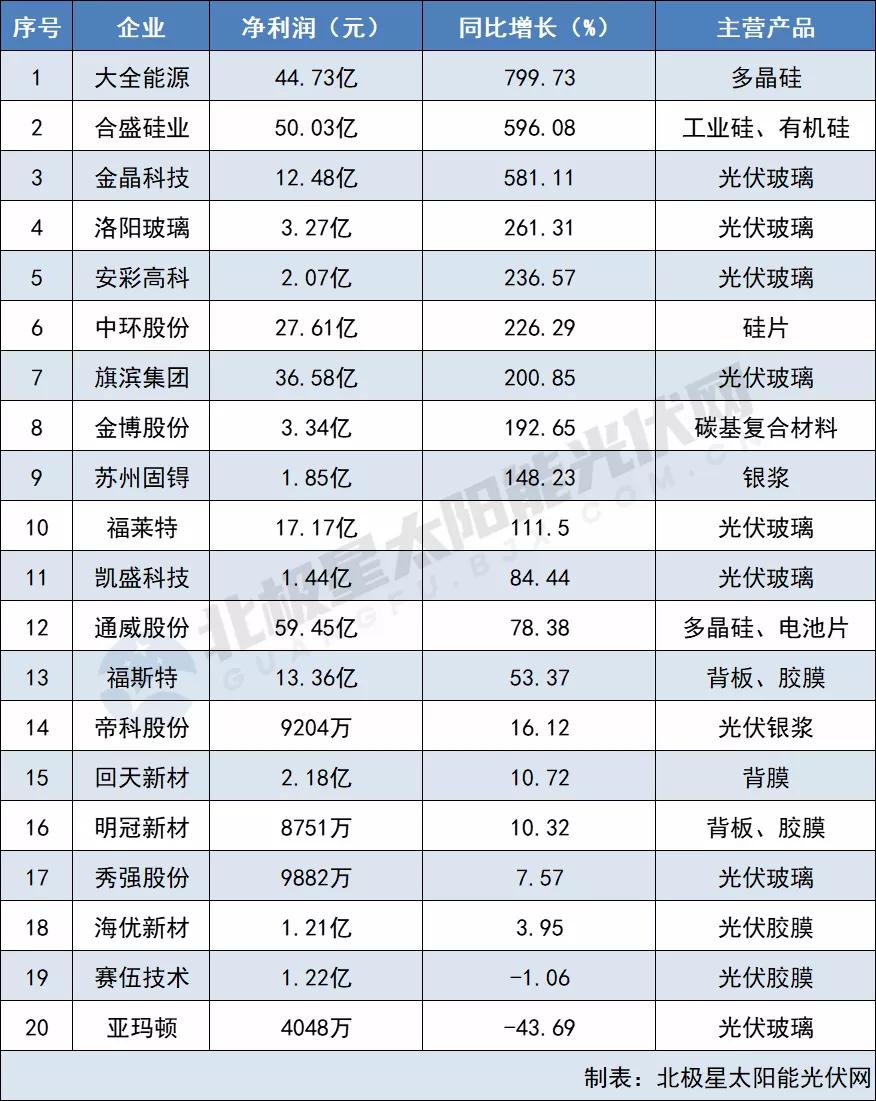 原材料最高凈利猛漲799% 電池組件“兩頭受氣” 64家光伏企業(yè)2021三季報(bào)出爐！