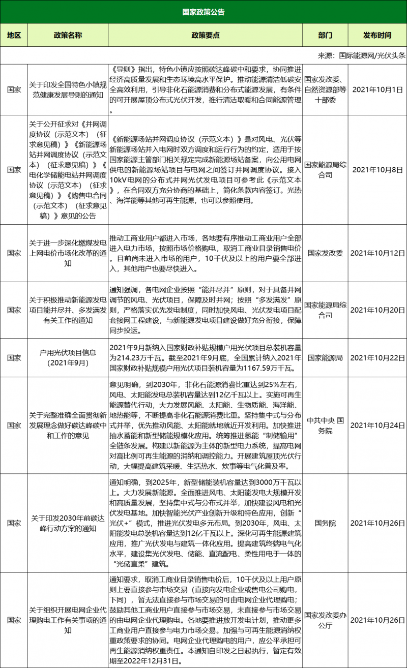 10月光伏政策復(fù)盤：涉及整縣推進(jìn)、光伏保障性項(xiàng)目、光伏補(bǔ)貼等（46項(xiàng)、18省市）