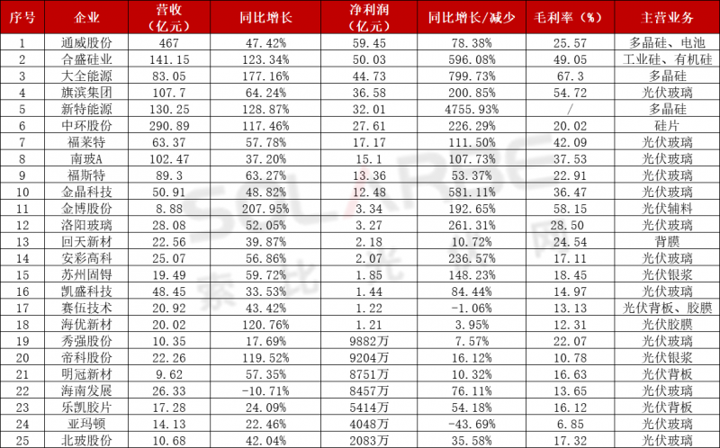 近百家光伏企業(yè)三季報(bào)：85家企業(yè)業(yè)績飄紅，隆基、通威、特變“大豐收”