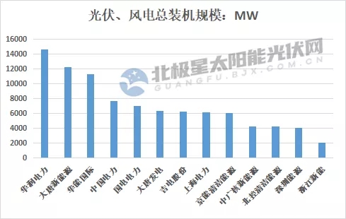 最高14.7GW！21家上市央國(guó)企2021上半年風(fēng)電、光伏裝機(jī)排行