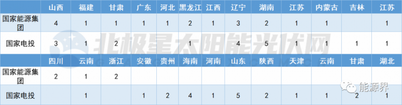 國家電投連簽41地 國家能源集團開發(fā)規(guī)模超2GW！