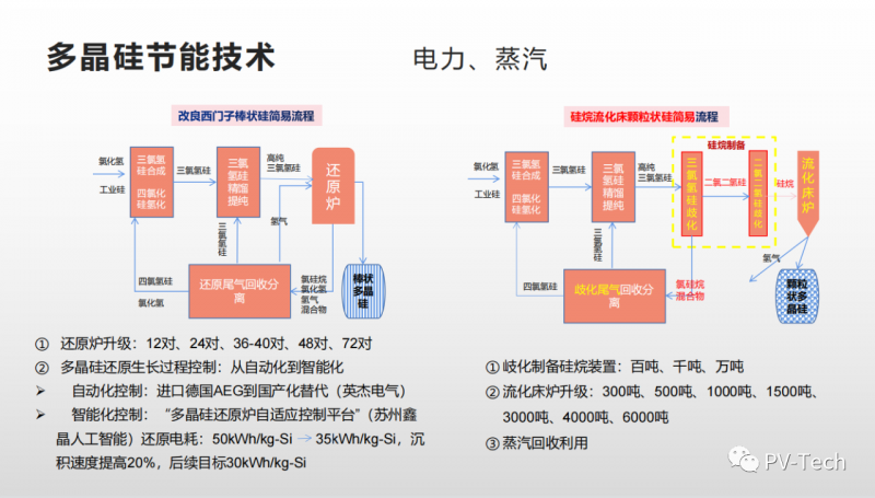 報告：多晶硅還原電耗有望降至30度/公斤，2022年供應將超80萬噸