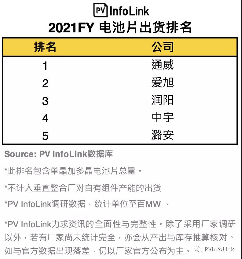 PV InfoLink發(fā)布2021年電池出貨排名，通威、愛旭穩(wěn)居前二
