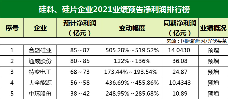 77家光伏企業(yè)2021年業(yè)績(jī)預(yù)告！硅料/硅片最賺錢? 電池/組件八成虧損？