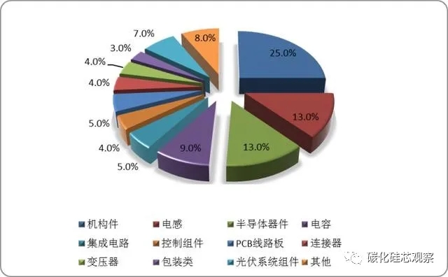 碳中和的隱形“風口”，SiC產(chǎn)業(yè)鏈迎來光伏市場發(fā)展機遇