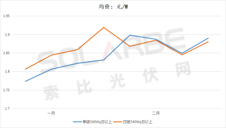 單面540W+均價(jià)1.83元、雙玻1.86元，開(kāi)年35GW組件中標(biāo)一覽！