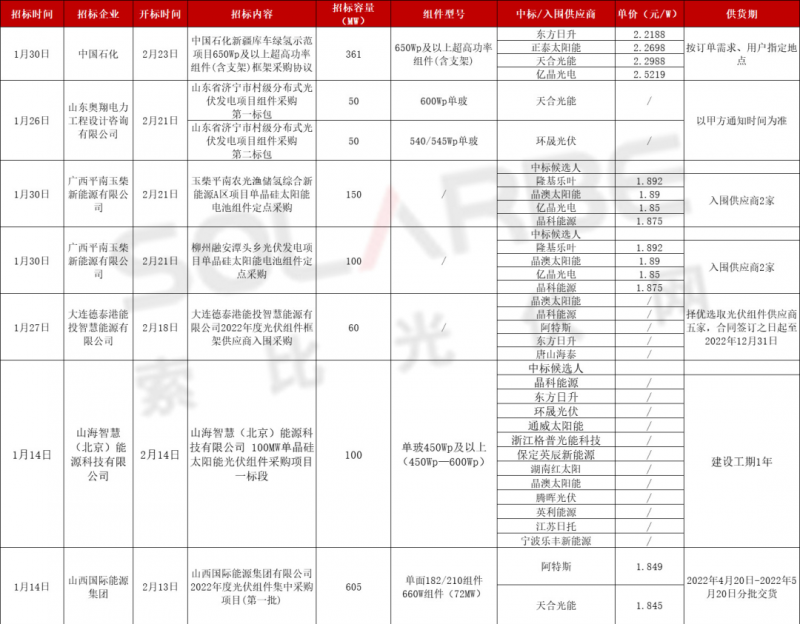 單面540W+均價1.83元、雙玻1.86元，開年35GW組件中標一覽！
