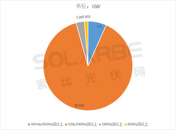 單面540W+均價1.83元、雙玻1.86元，開年35GW組件中標一覽！