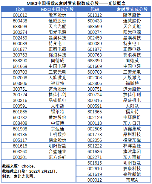 盤點股指成分股中的光伏企業(yè)：規(guī)模日益提升，影響力與日俱增