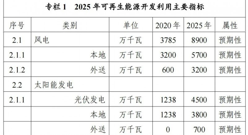 內蒙古能源局：&quot;十四五&quot;期間新增32.6GW光伏！