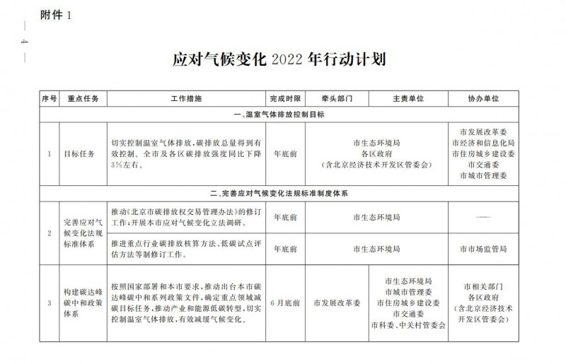 大力發(fā)展光伏、提高新能源消費(fèi)優(yōu)先級！北京市發(fā)改委公布《應(yīng)對氣候變化2022年行動計劃》