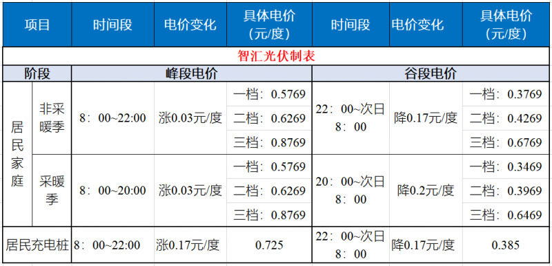 山東發(fā)改委：居民峰谷電價時代開啟！