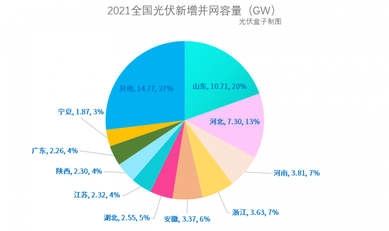 光伏新增并網(wǎng)54.88GW!，分布式29.279GW！國(guó)家能源局公布2021年光伏發(fā)電建設(shè)運(yùn)行情況