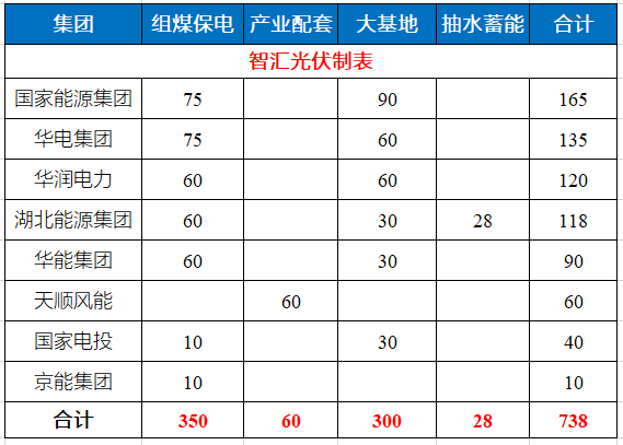 湖北省能源局公布7.83GW風(fēng)光指標(biāo) 國(guó)家能源集團(tuán)、華電、華潤(rùn)均超1GW！