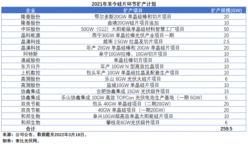 擴產(chǎn)浪潮之下光伏設(shè)備企業(yè)股價萎靡不振，預(yù)期變了？