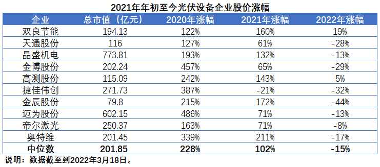 擴產(chǎn)浪潮之下光伏設(shè)備企業(yè)股價萎靡不振，預(yù)期變了？