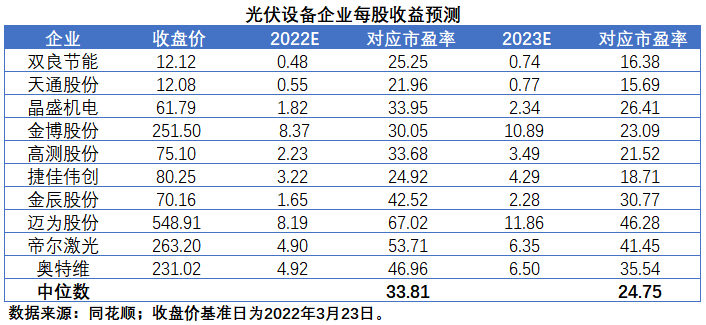 擴產(chǎn)浪潮之下光伏設(shè)備企業(yè)股價萎靡不振，預(yù)期變了？