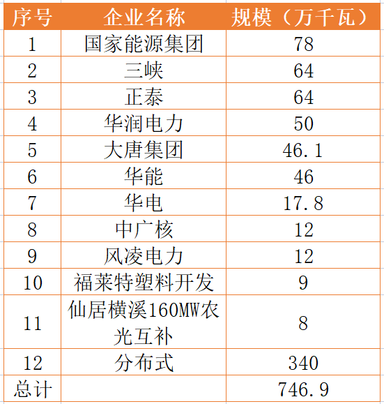 國家能源集團(tuán)、三峽、正泰領(lǐng)銜！浙江公布7.46GW重點(diǎn)光伏項(xiàng)目清單