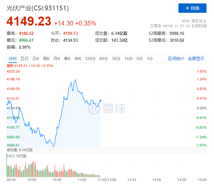 你被主力“套路”了嗎？光伏板塊早盤V型反轉(zhuǎn)逆勢上攻！