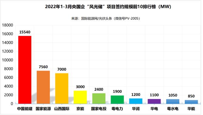 一季度69.29GW“風(fēng)光儲”項目：央國企占61.32%、中國能建、國家能源集團領(lǐng)跑! (詳見文內(nèi))