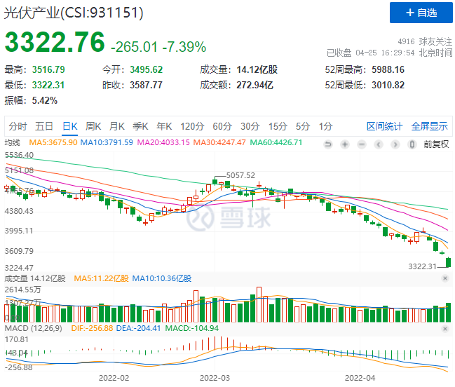創(chuàng)造歷史！光伏板塊單日暴跌7.39%！