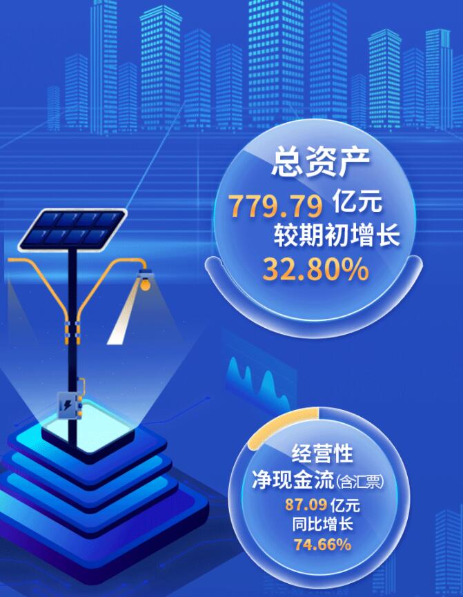 中環(huán)股份2021年度及2022年一季度報(bào)告：2022年Q1營(yíng)收133.68億，同比增長(zhǎng)79.13%！
