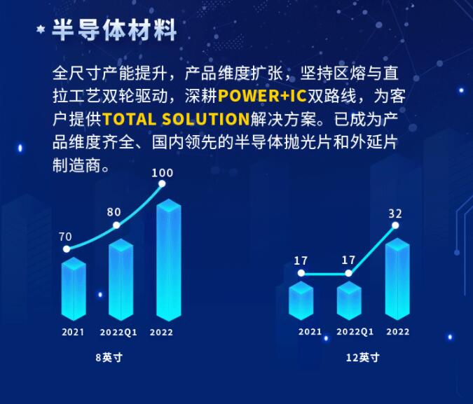中環(huán)股份2021年度及2022年一季度報(bào)告：2022年Q1營(yíng)收133.68億，同比增長(zhǎng)79.13%！