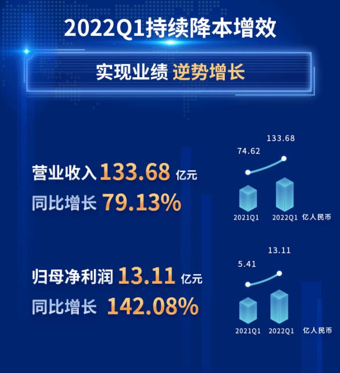 中環(huán)股份2021年度及2022年一季度報(bào)告：2022年Q1營(yíng)收133.68億，同比增長(zhǎng)79.13%！