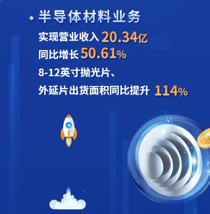 中環(huán)股份2021年度及2022年一季度報(bào)告：2022年Q1營(yíng)收133.68億，同比增長(zhǎng)79.13%！