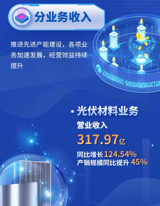 中環(huán)股份2021年度及2022年一季度報(bào)告：2022年Q1營(yíng)收133.68億，同比增長(zhǎng)79.13%！