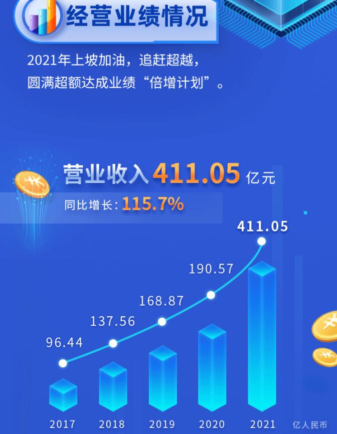 中環(huán)股份2021年度及2022年一季度報(bào)告：2022年Q1營(yíng)收133.68億，同比增長(zhǎng)79.13%！
