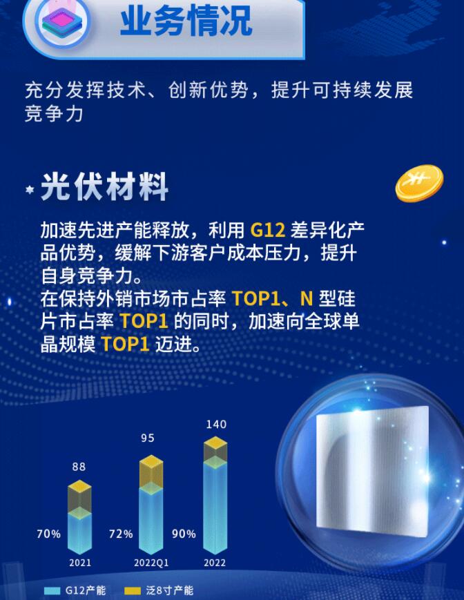 中環(huán)股份2021年度及2022年一季度報(bào)告：2022年Q1營(yíng)收133.68億，同比增長(zhǎng)79.13%！