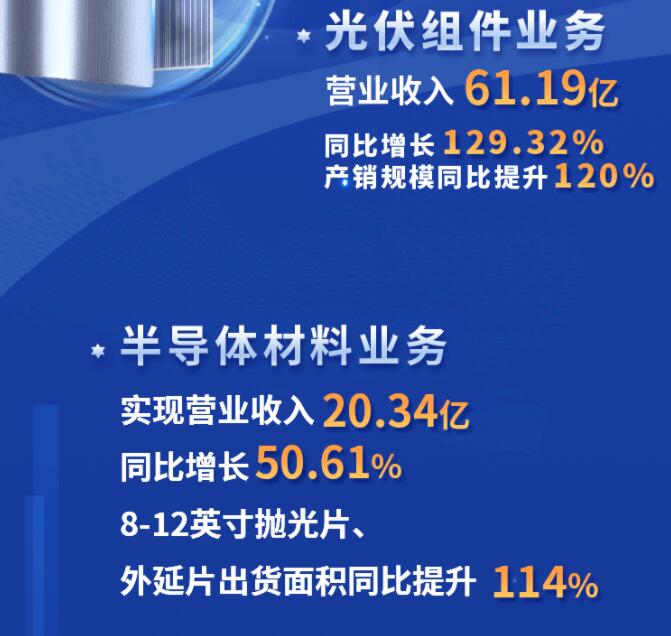 中環(huán)股份2021年度及2022年一季度報(bào)告：2022年Q1營(yíng)收133.68億，同比增長(zhǎng)79.13%！
