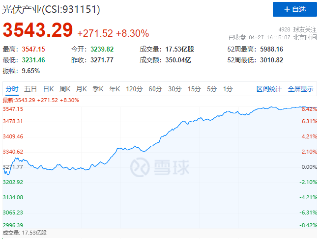 刺激！光伏板塊單日暴跌7.39%后，又單日暴漲8.3%！