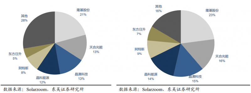 【深度】晶科能源：技術布局追星趕月，渠道品牌厚積薄發(fā)