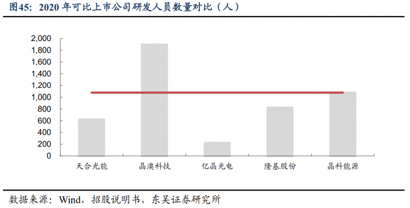 【深度】晶科能源：技術布局追星趕月，渠道品牌厚積薄發(fā)