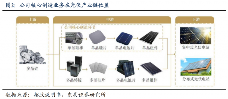 【深度】晶科能源：技術布局追星趕月，渠道品牌厚積薄發(fā)
